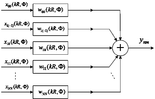 Multi-sound-source positioning method based on formation of real value weight beam in spherical harmonic domain