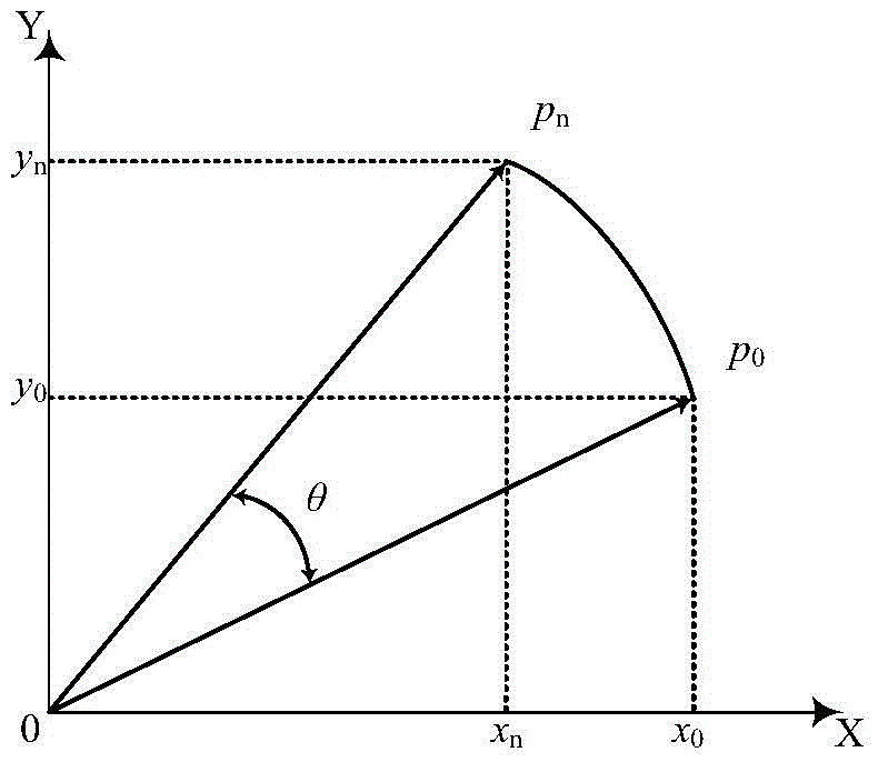 A method of implementing the sine-cosine cordic algorithm using the complement code method in fpga