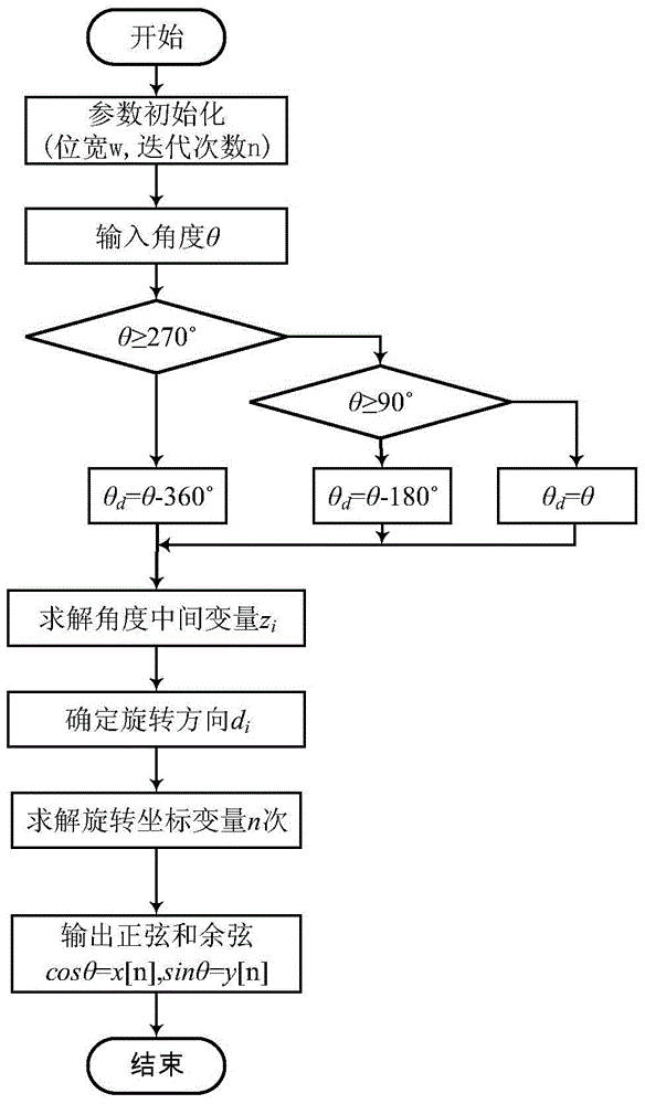 A method of implementing the sine-cosine cordic algorithm using the complement code method in fpga