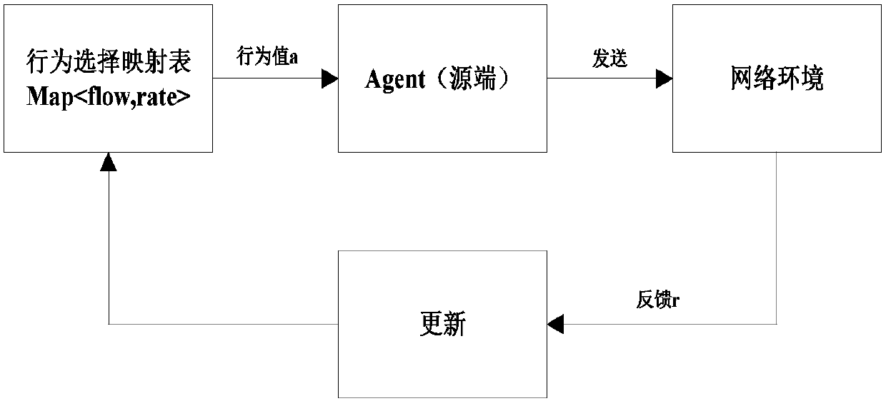 SDN data center congestion control method based on Sarsa