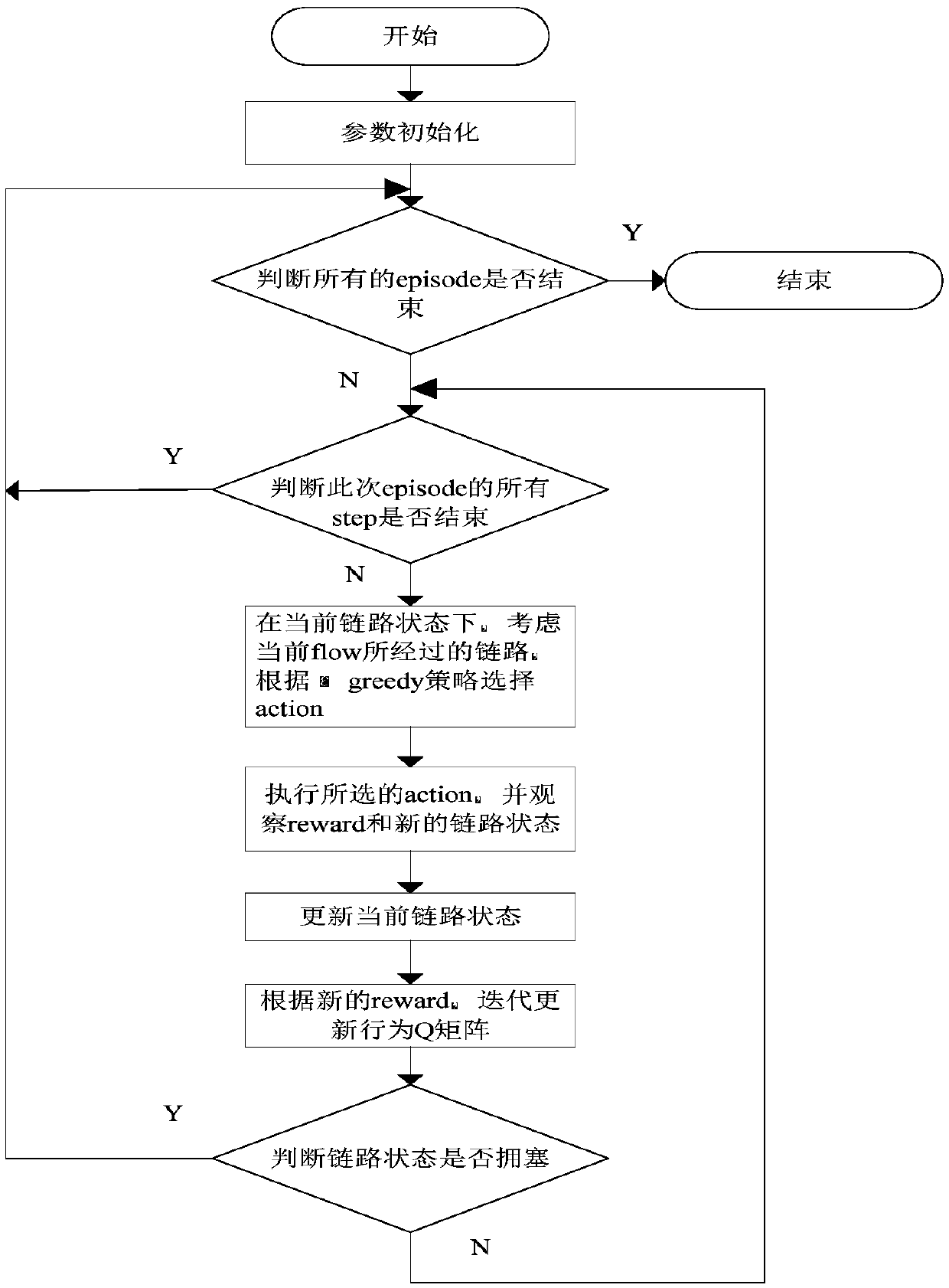 SDN data center congestion control method based on Sarsa