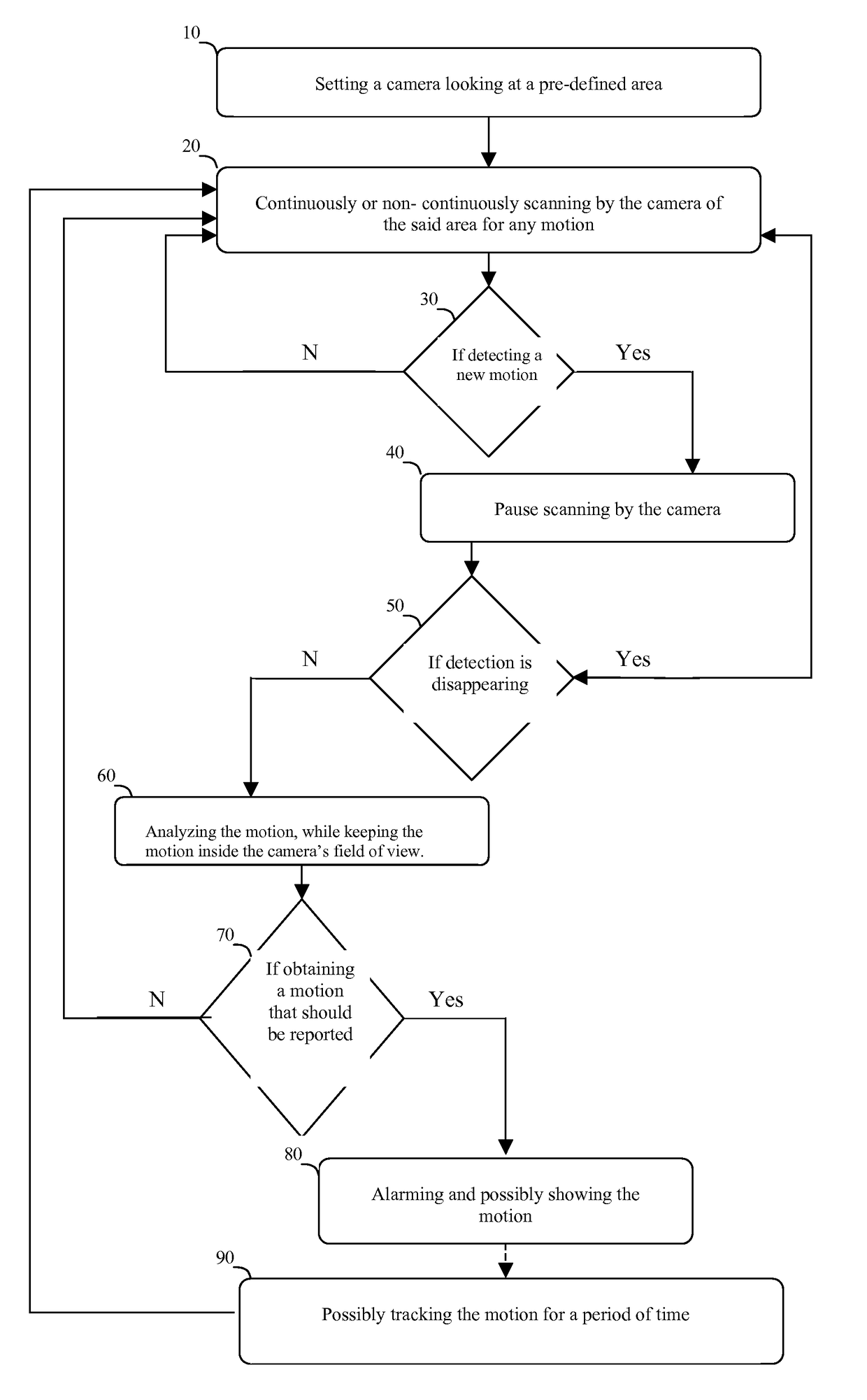 Method and a system for false alarm reduction in motion detection by scanning cameras