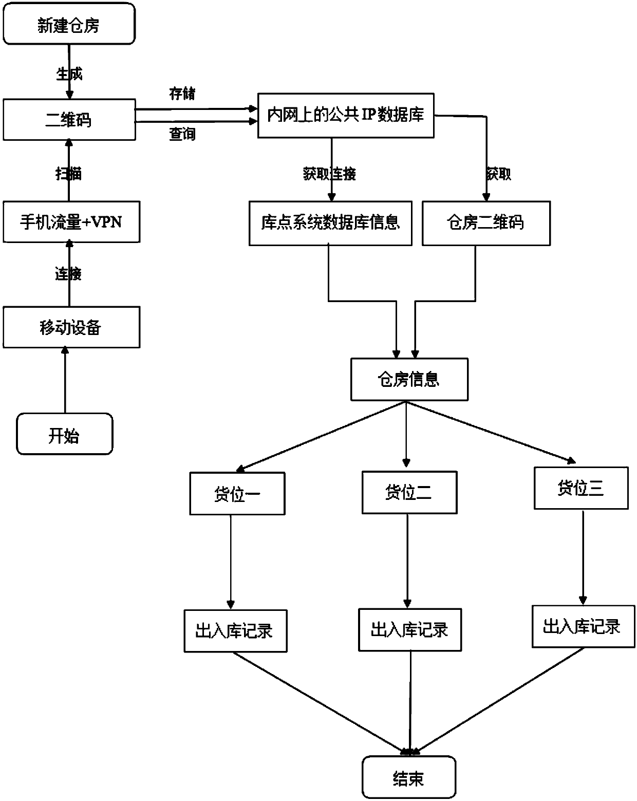 A method and a device for checking the current grain storage business contact information of a goods location