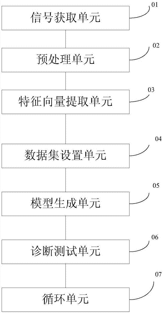 Fan gear box fault diagnosis model establishing method and device