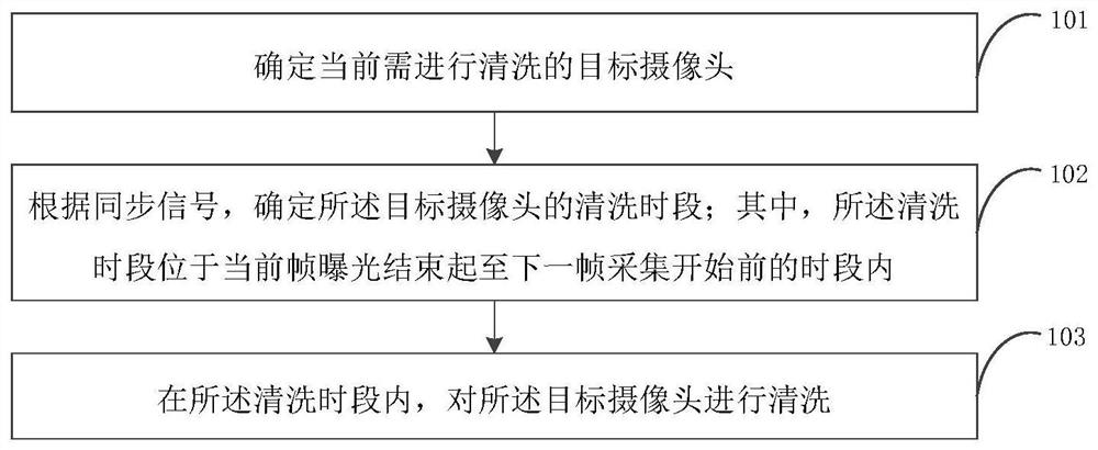 Camera cleaning control method, device, equipment and system