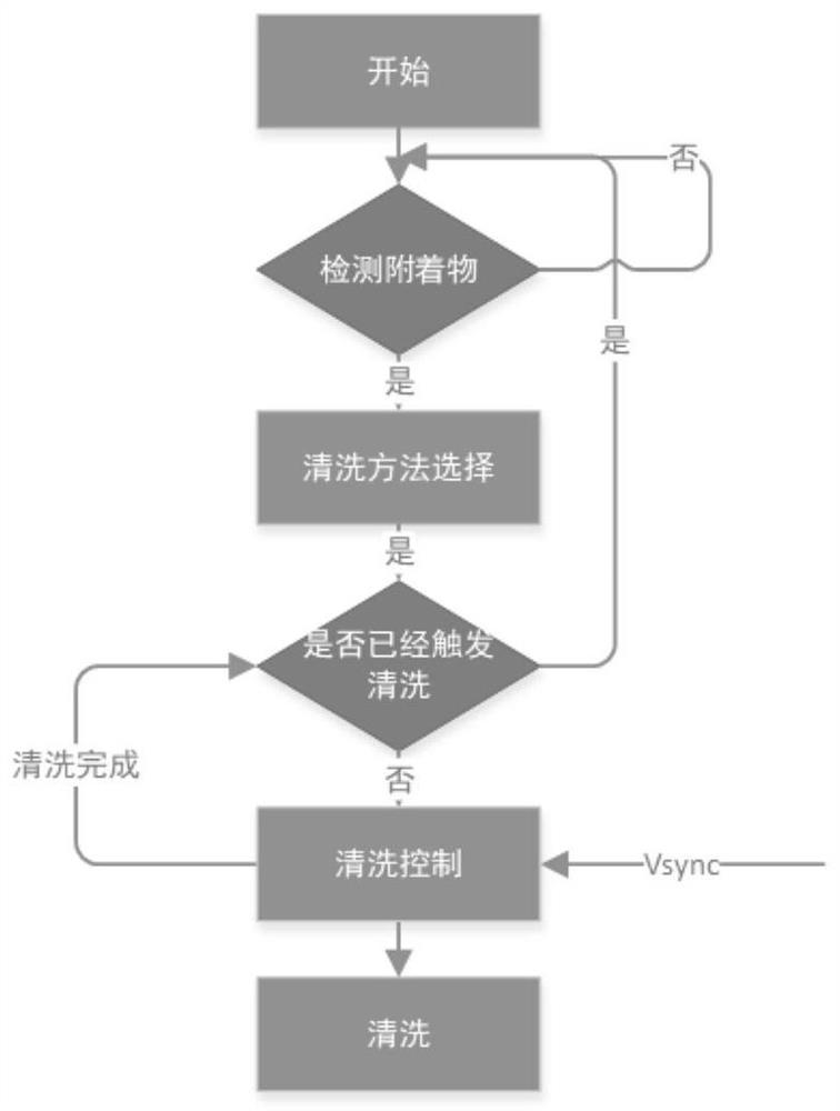 Camera cleaning control method, device, equipment and system