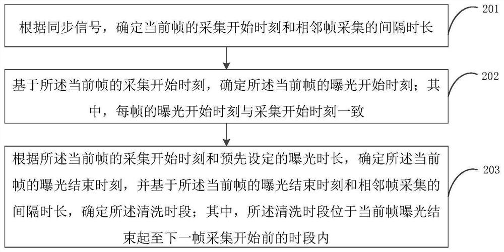 Camera cleaning control method, device, equipment and system