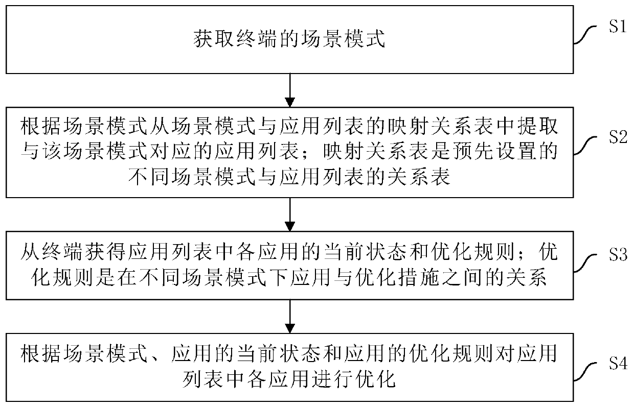 Terminal resource optimization method and device