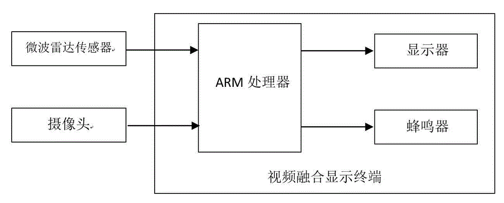 Automobile microwave radar anti-collision early-warning method and system based on video fusion