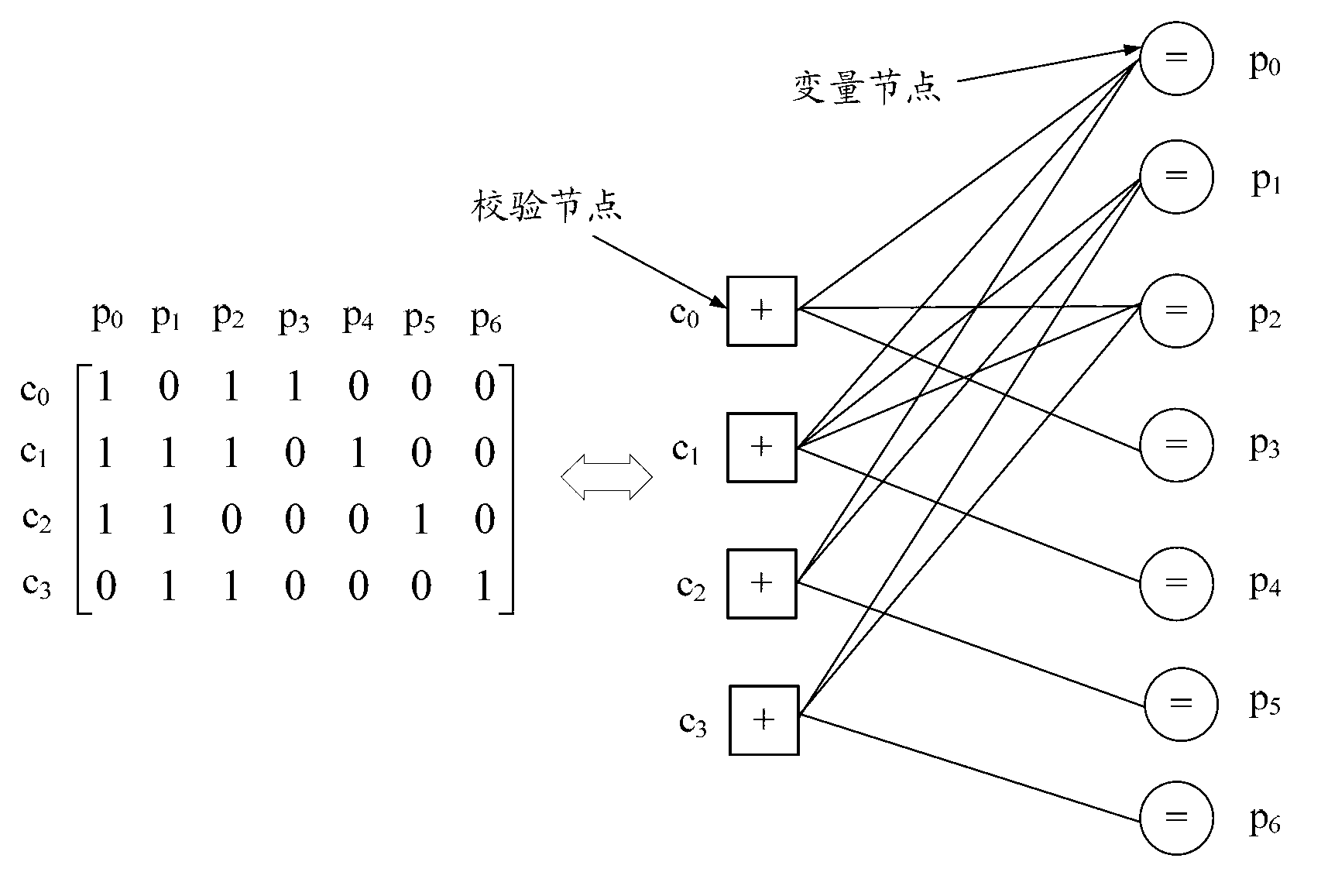 Construction method of low bit-rate quasi-cyclic accumulative repeat accumulate codes