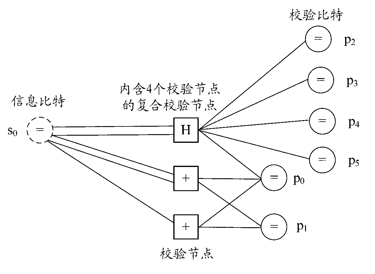 Construction method of low bit-rate quasi-cyclic accumulative repeat accumulate codes