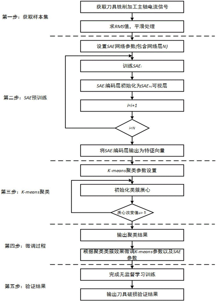 Tool breakage monitoring method based on SAEs and K-means