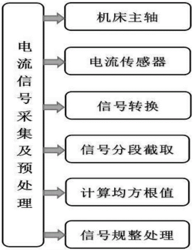 Tool breakage monitoring method based on SAEs and K-means