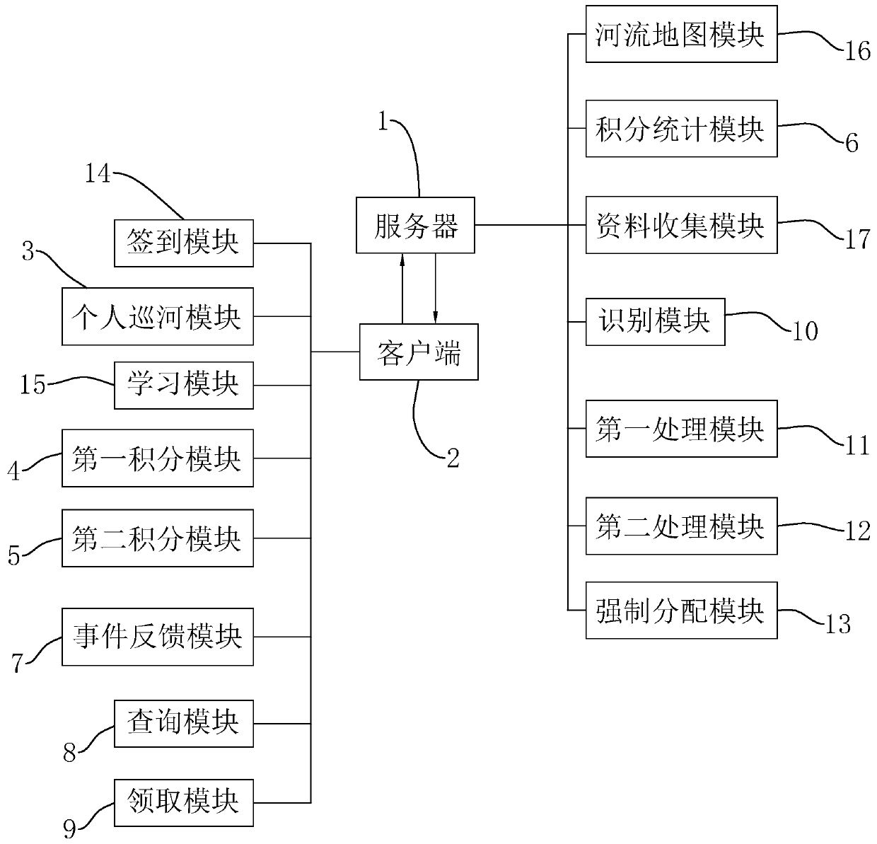 River leader system integral statistical assessment system