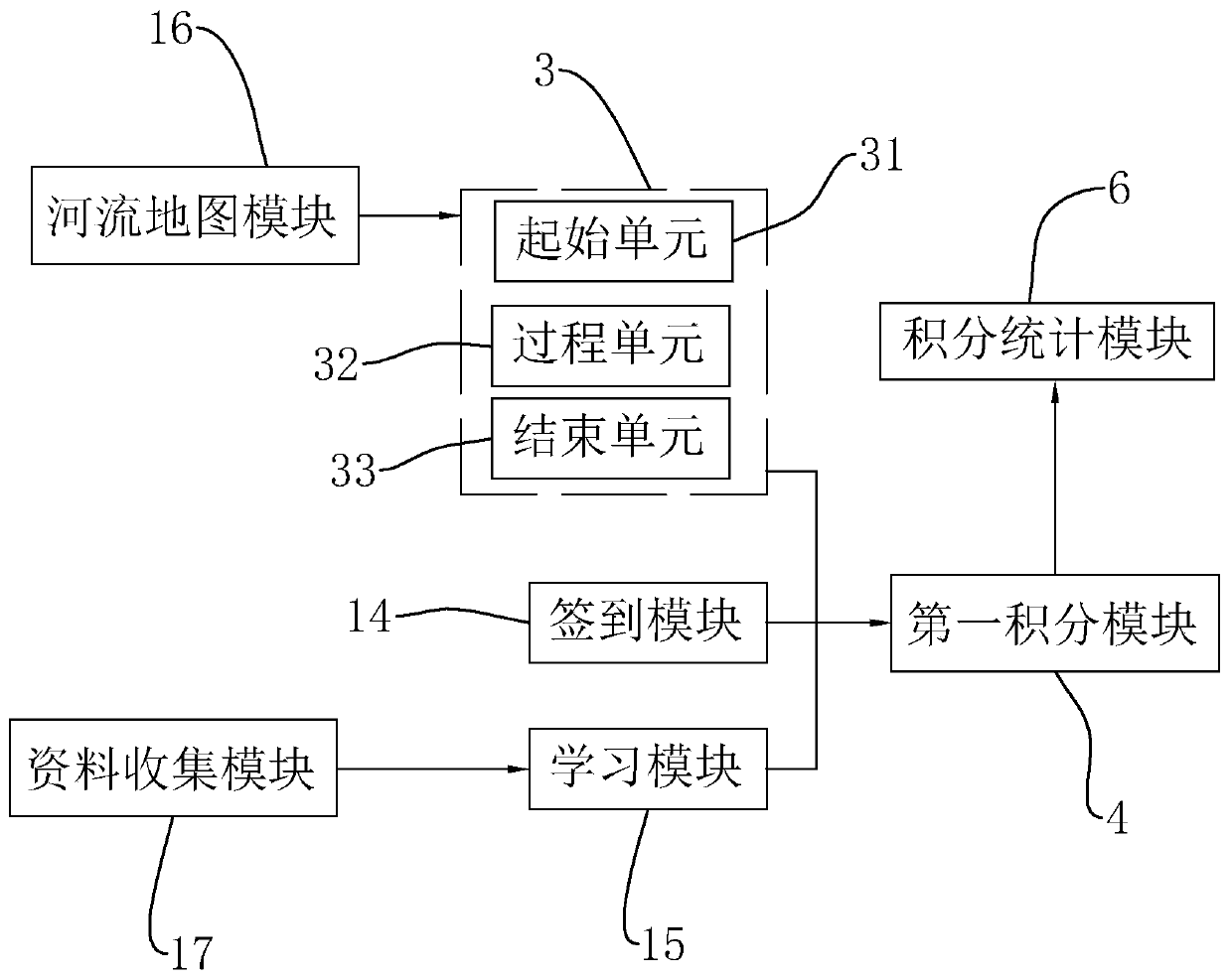 River leader system integral statistical assessment system