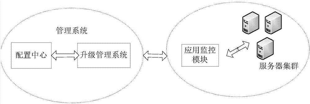 Method and system for gray level release of software upgrade