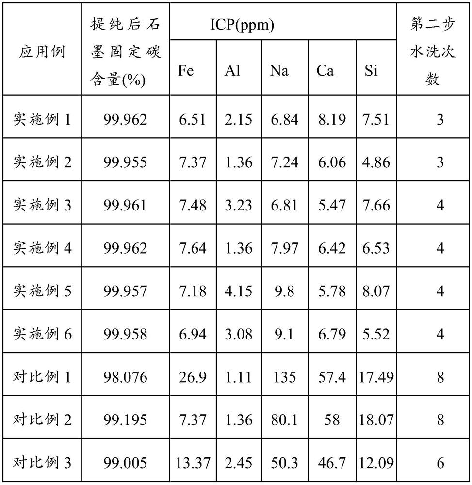 Graphite purification process and graphite