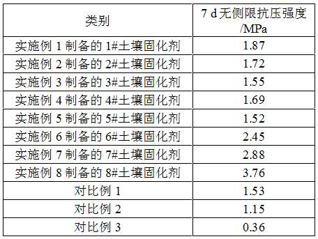 Soil stabilizer prepared from bauxite dressing tailings