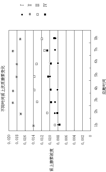 Anti-dairy cow transport stress pharmaceutical composition