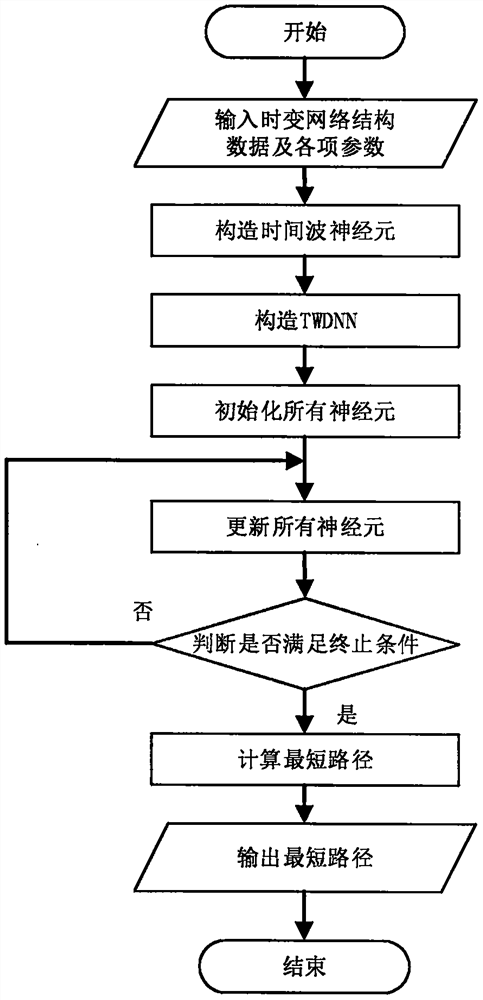 Constraint time-varying shortest path solving method based on time wave delay neural network