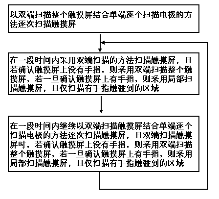 Method for scanning touch screen