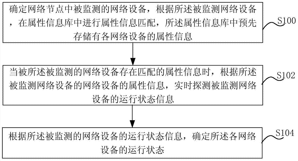 Method for monitoring operation and maintenance asset state, method and system for updating operation and maintenance configuration information