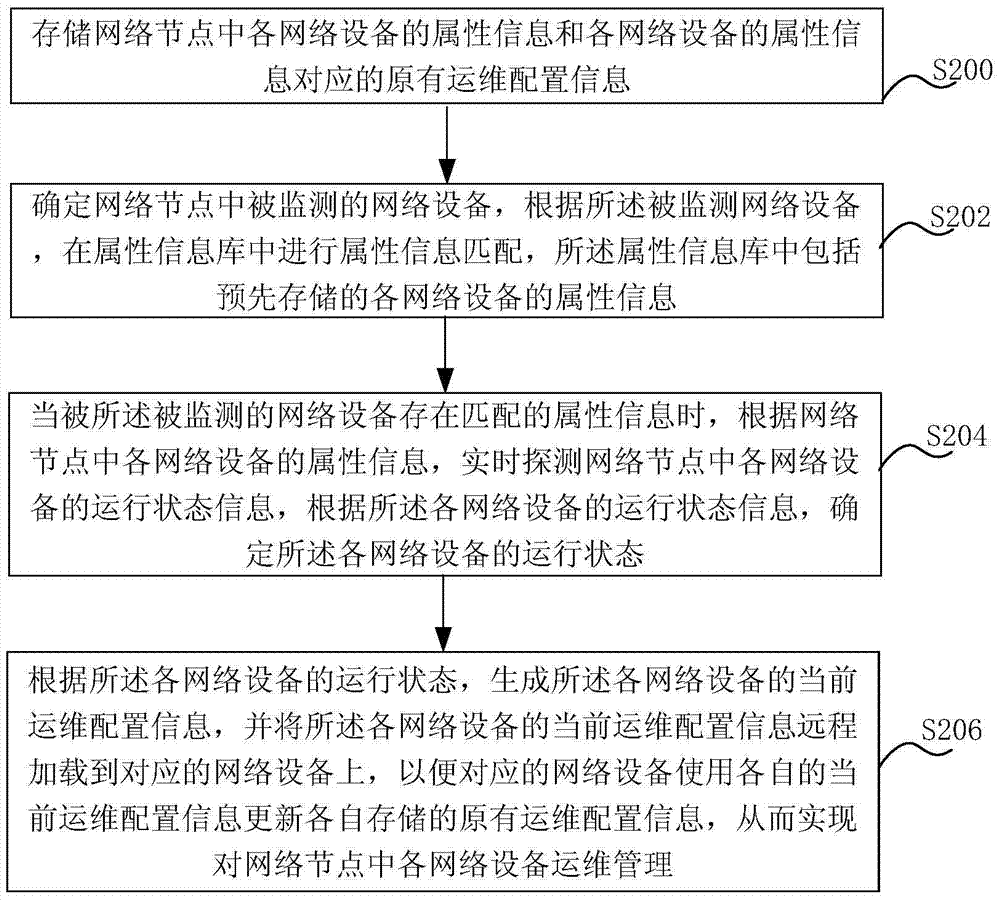 Method for monitoring operation and maintenance asset state, method and system for updating operation and maintenance configuration information