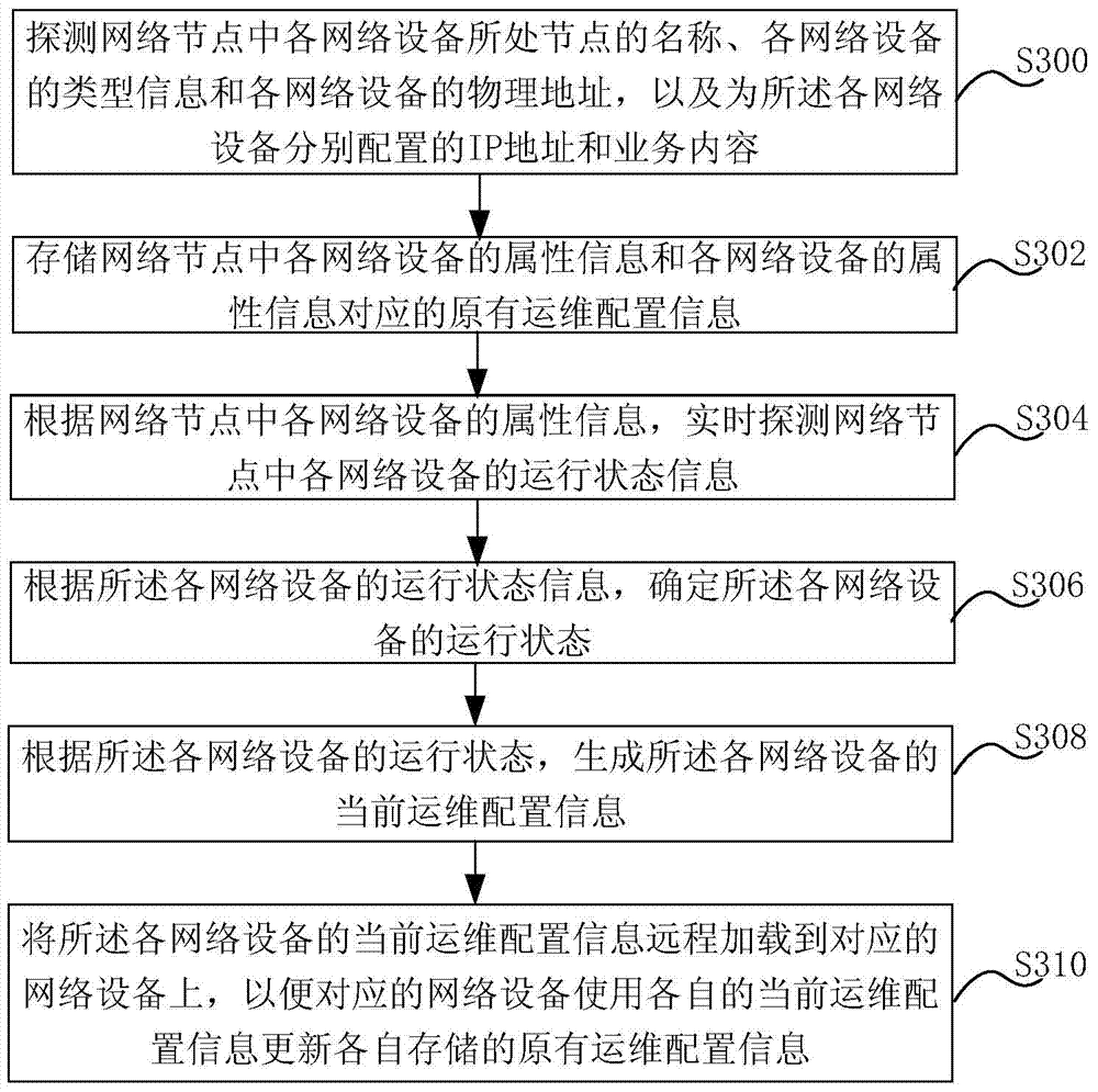 Method for monitoring operation and maintenance asset state, method and system for updating operation and maintenance configuration information