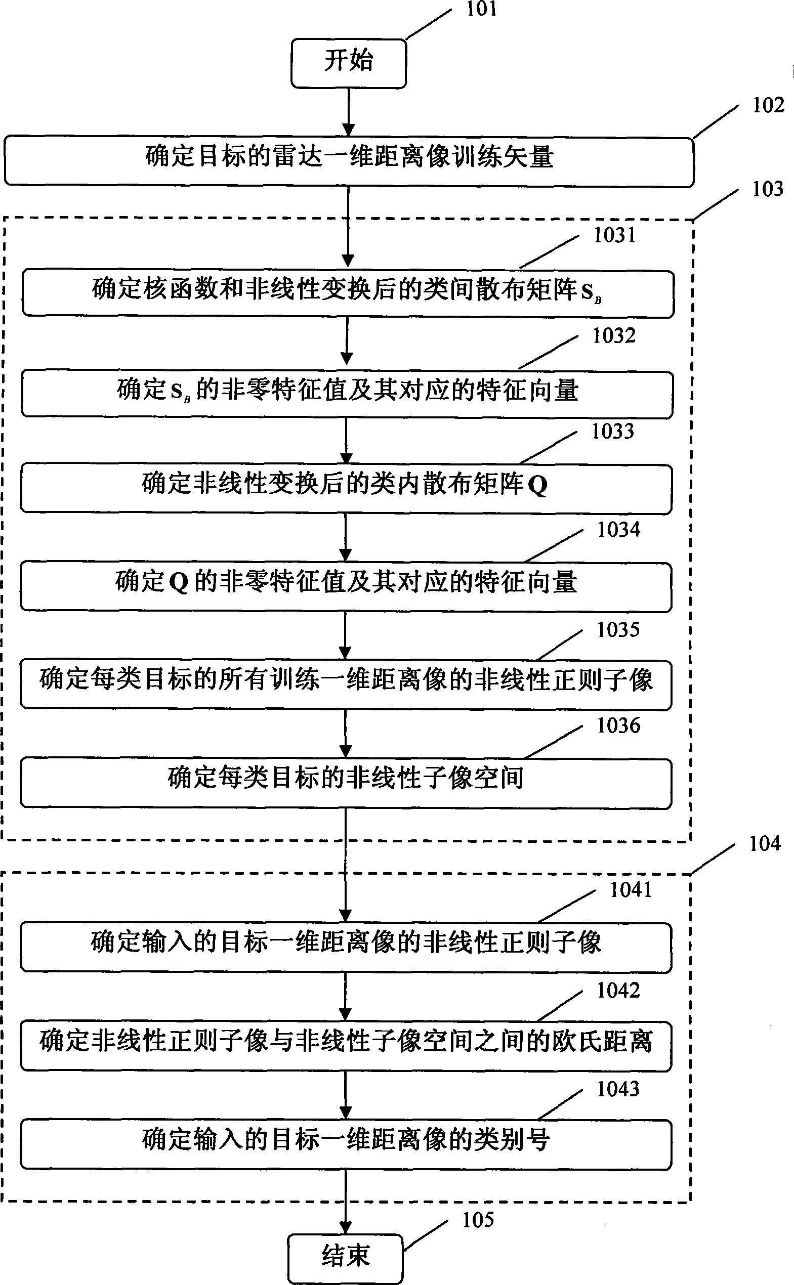 Range image non-linear subspace recognition method