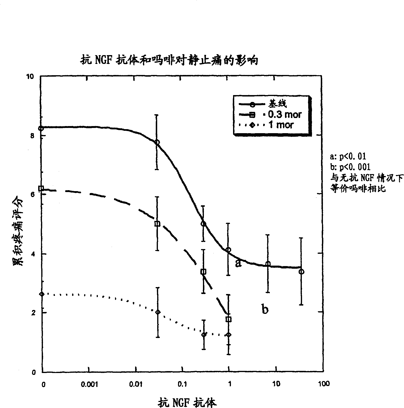 NGF antagonist and opioid analgesic use in pain treatment