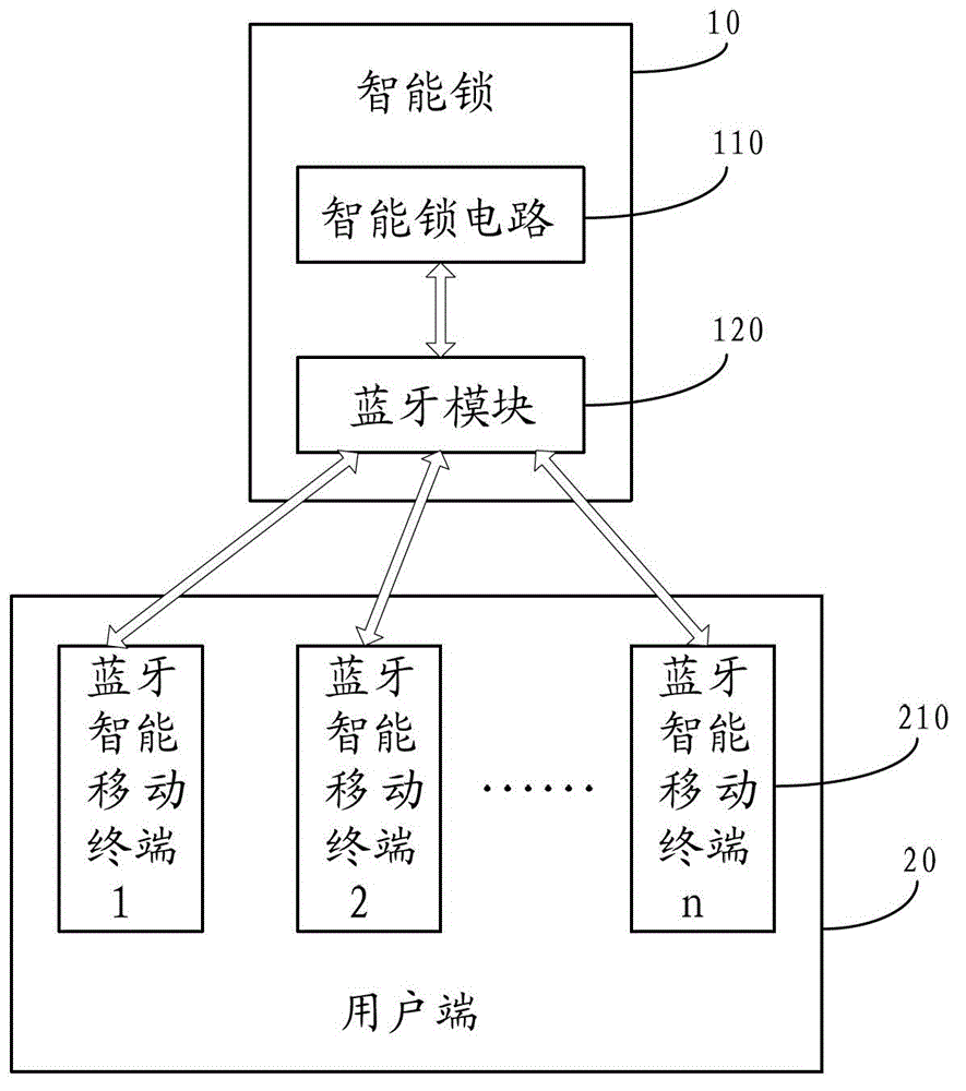 Bluetooth technology-based intelligent lock system and control method thereof