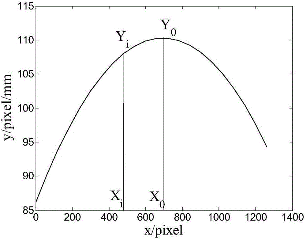 Cylindrical surface back projection transformation method