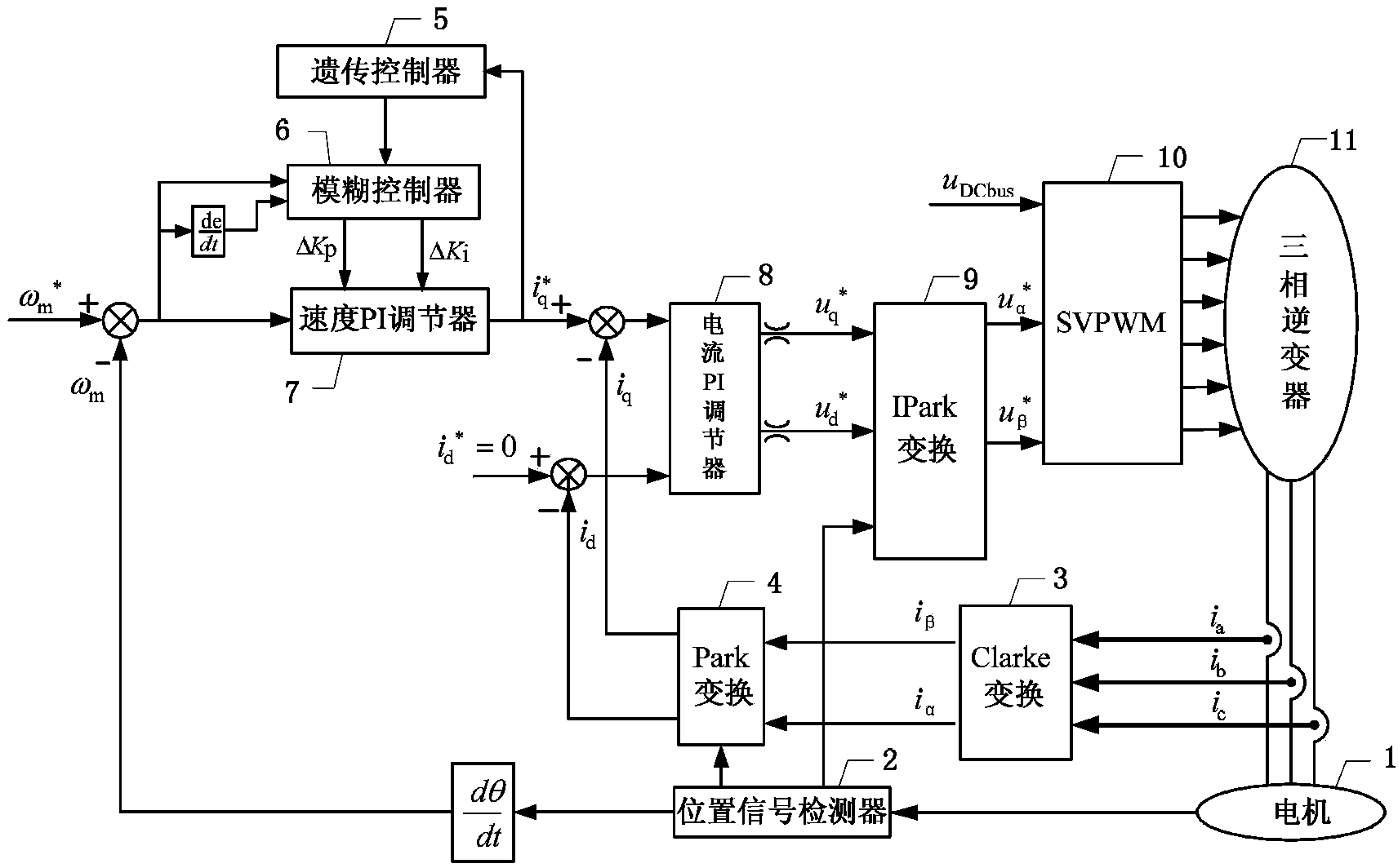 Motor control method based on PI parameter self-tuning