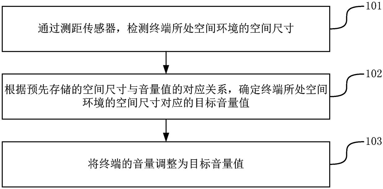 Method and device for adjusting volume