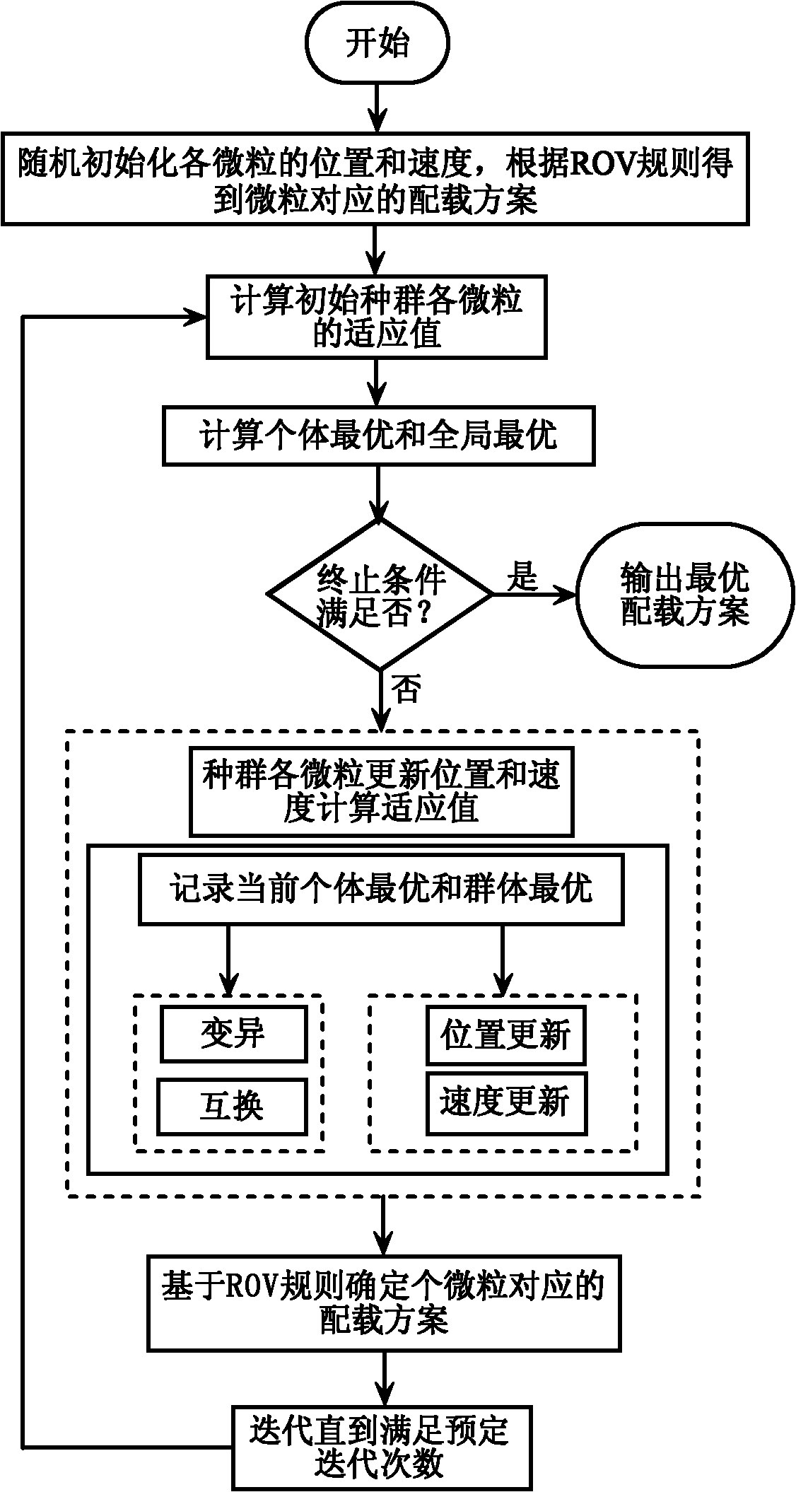 Automobile spare part loading optimization method based on improved secondary particle swarm algorithm