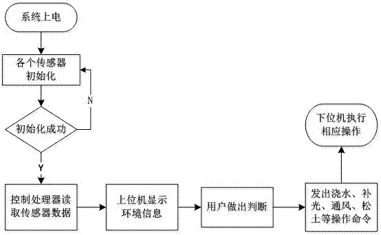 A kinect-based smart farm monitoring method and system