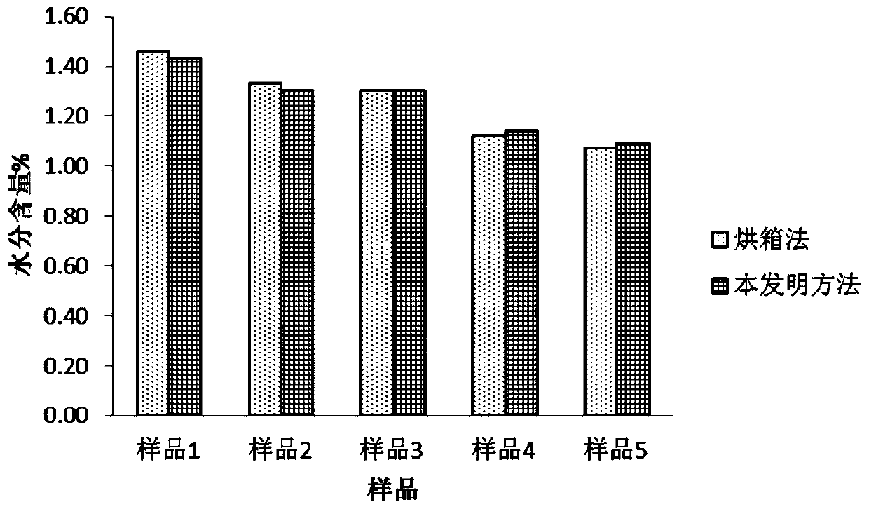 Method for measuring moisture content of tobacco coated seeds by using halogen moisture meter