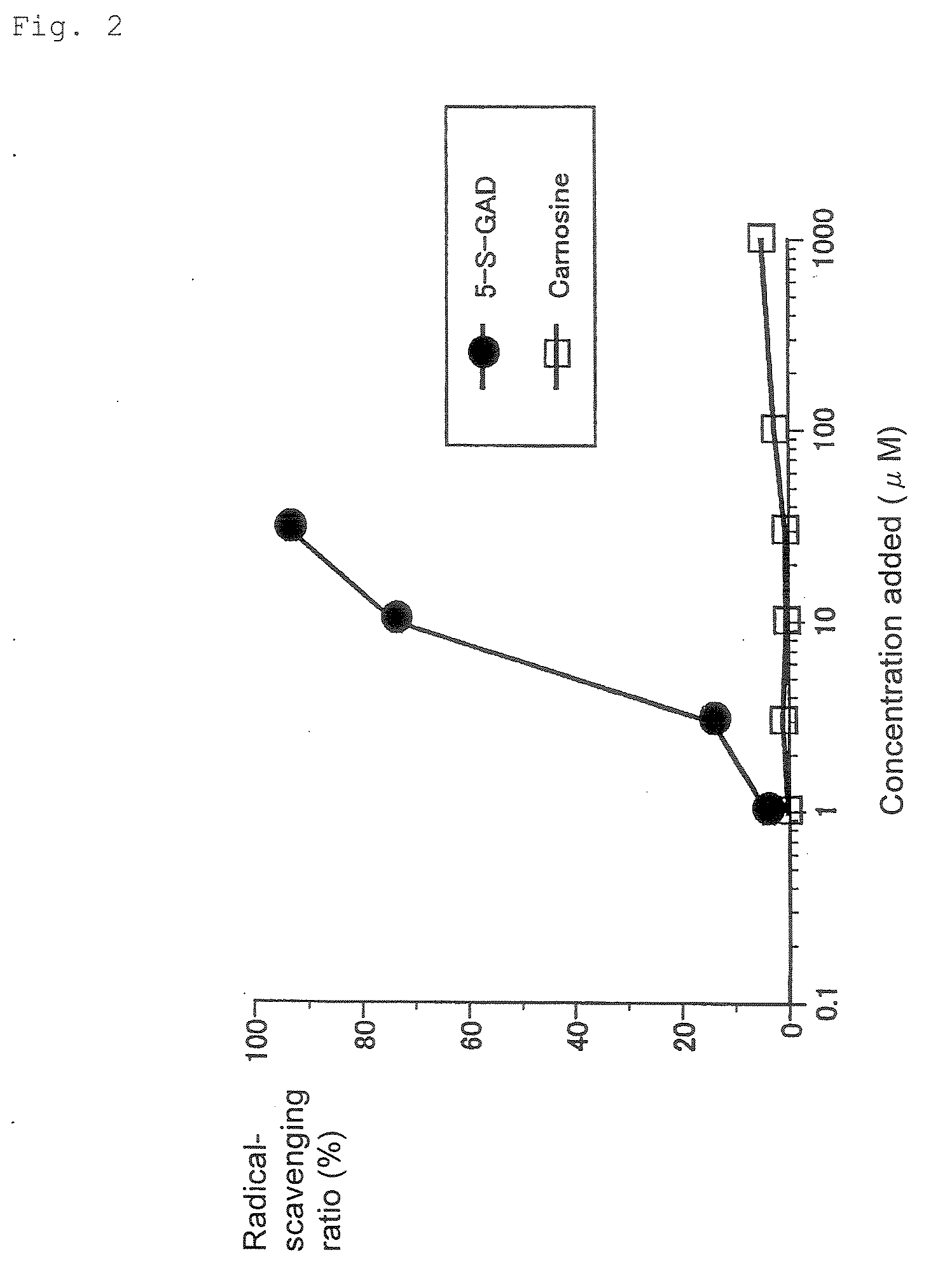 Radical scavenger and active oxygen eliminating agent