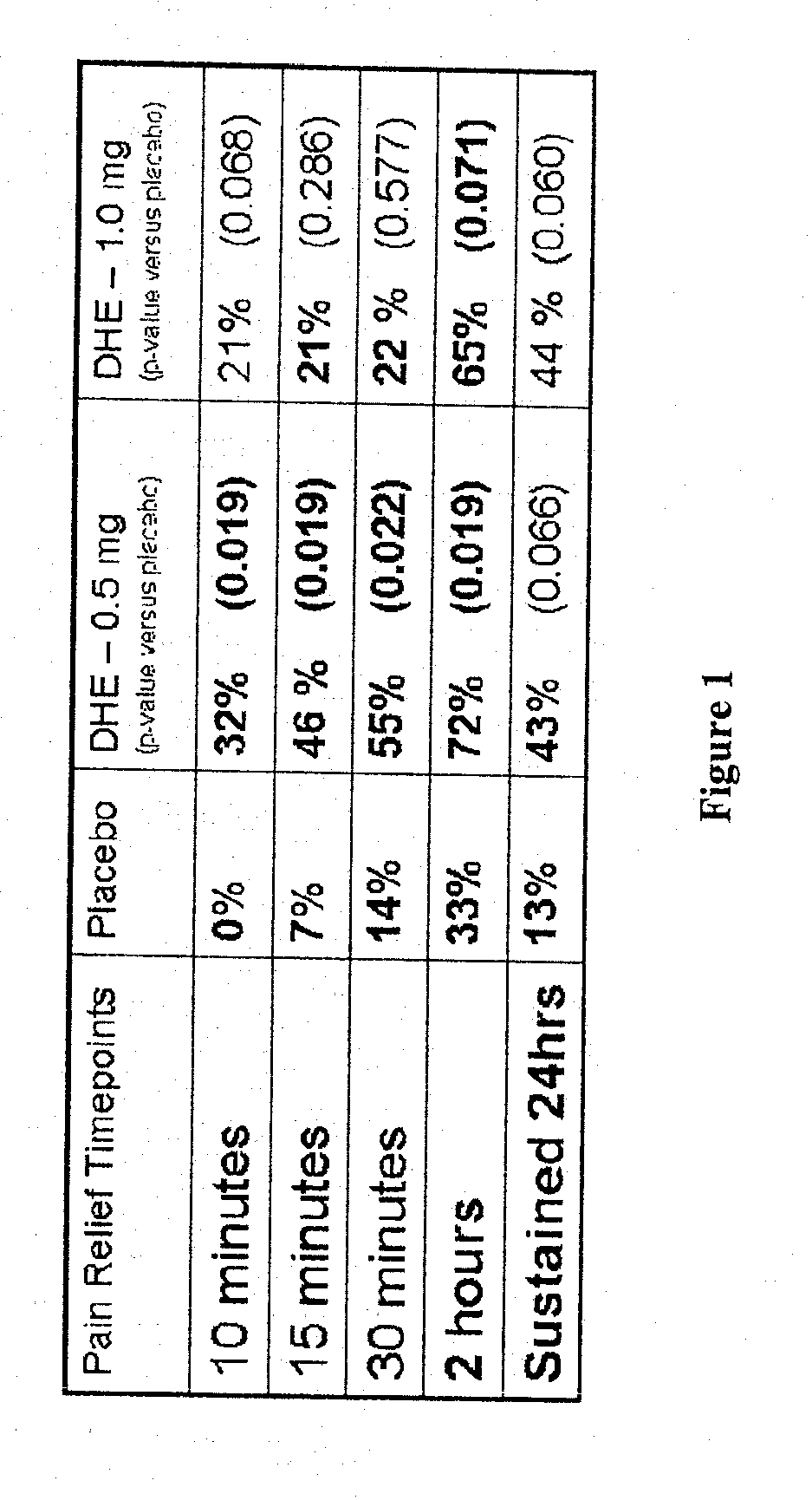 Method of therapeutic administration of dhe to enable rapid relief of migraine while minimizing side effect profile