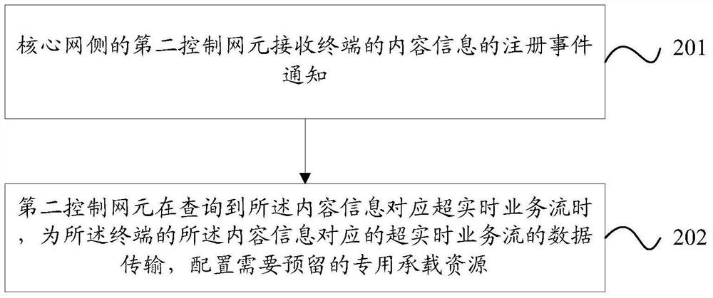 Data transmission control method and system, data transmission method and device