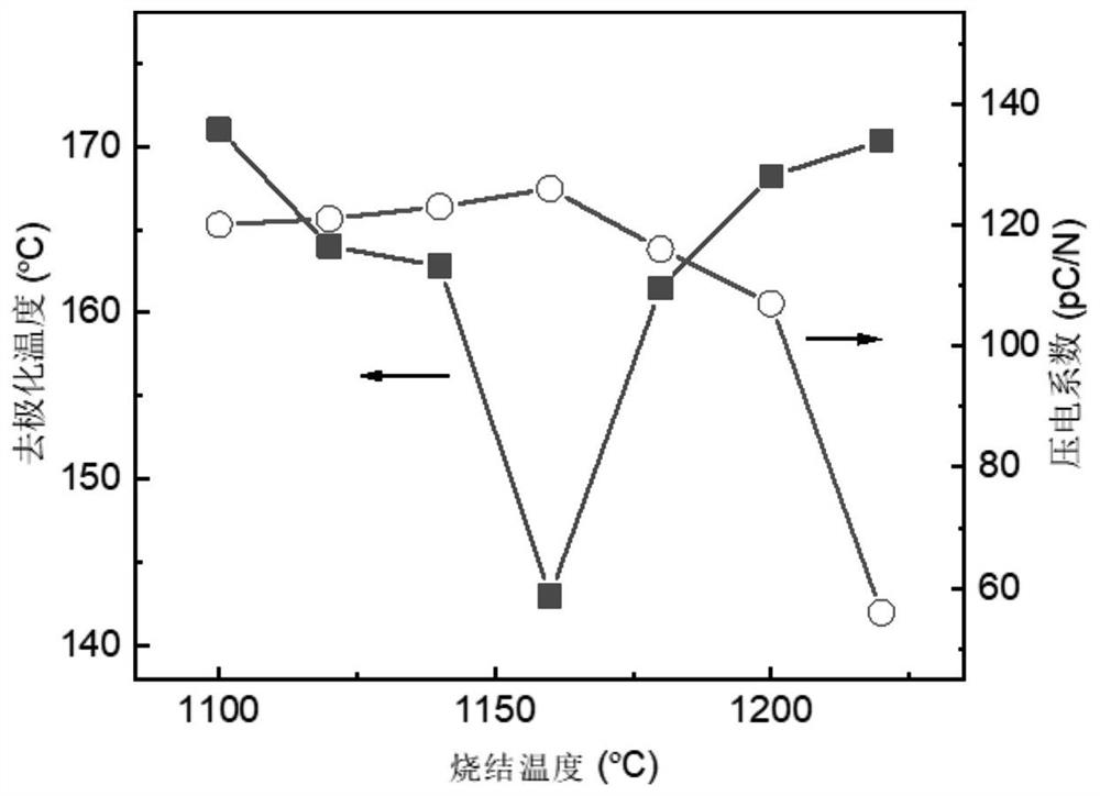 Piezoelectric ceramic and preparation method thereof