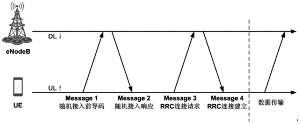 A method for uplink access, user equipment and base station