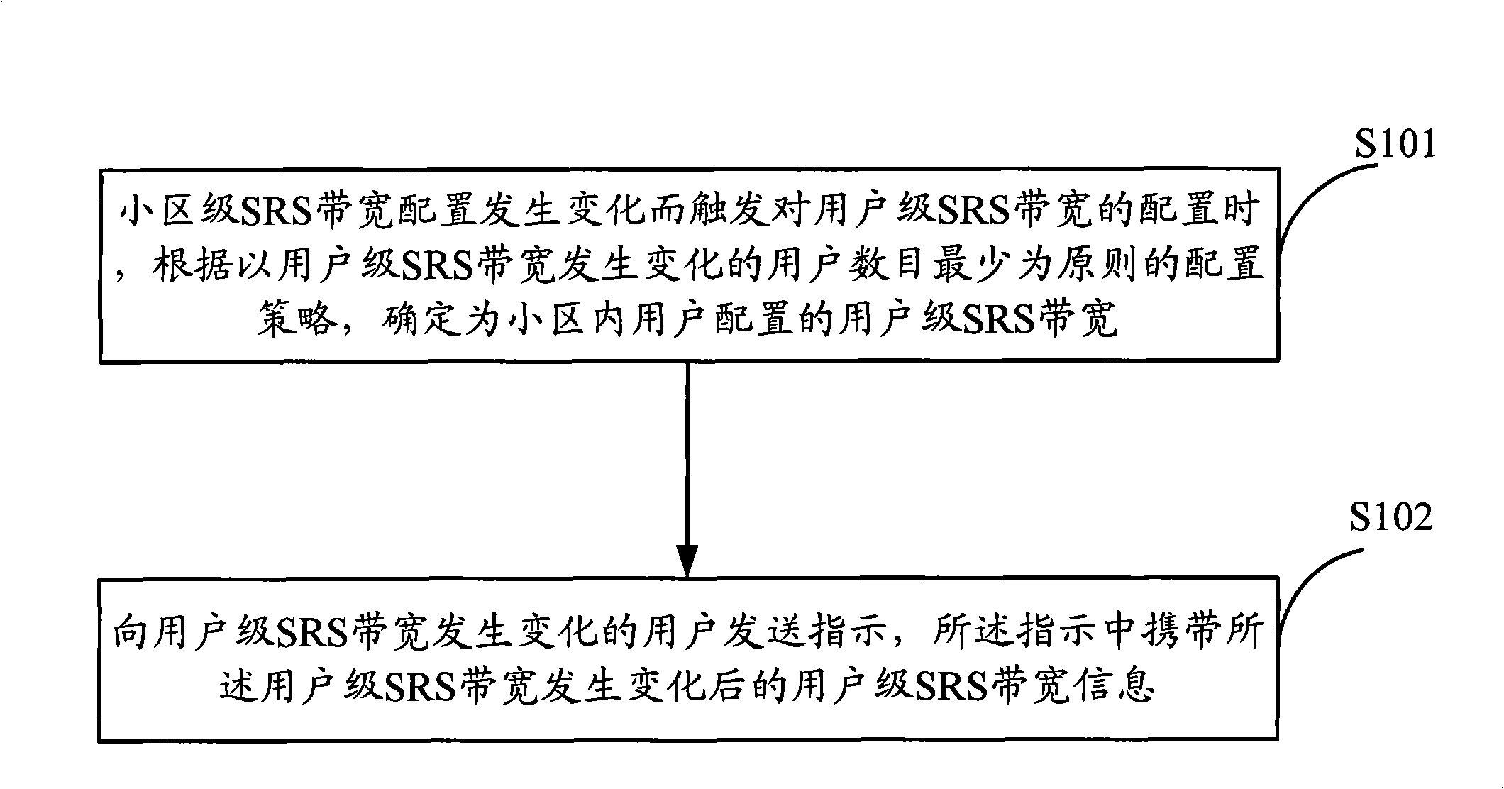 SRS band width collocation method, system and apparatus