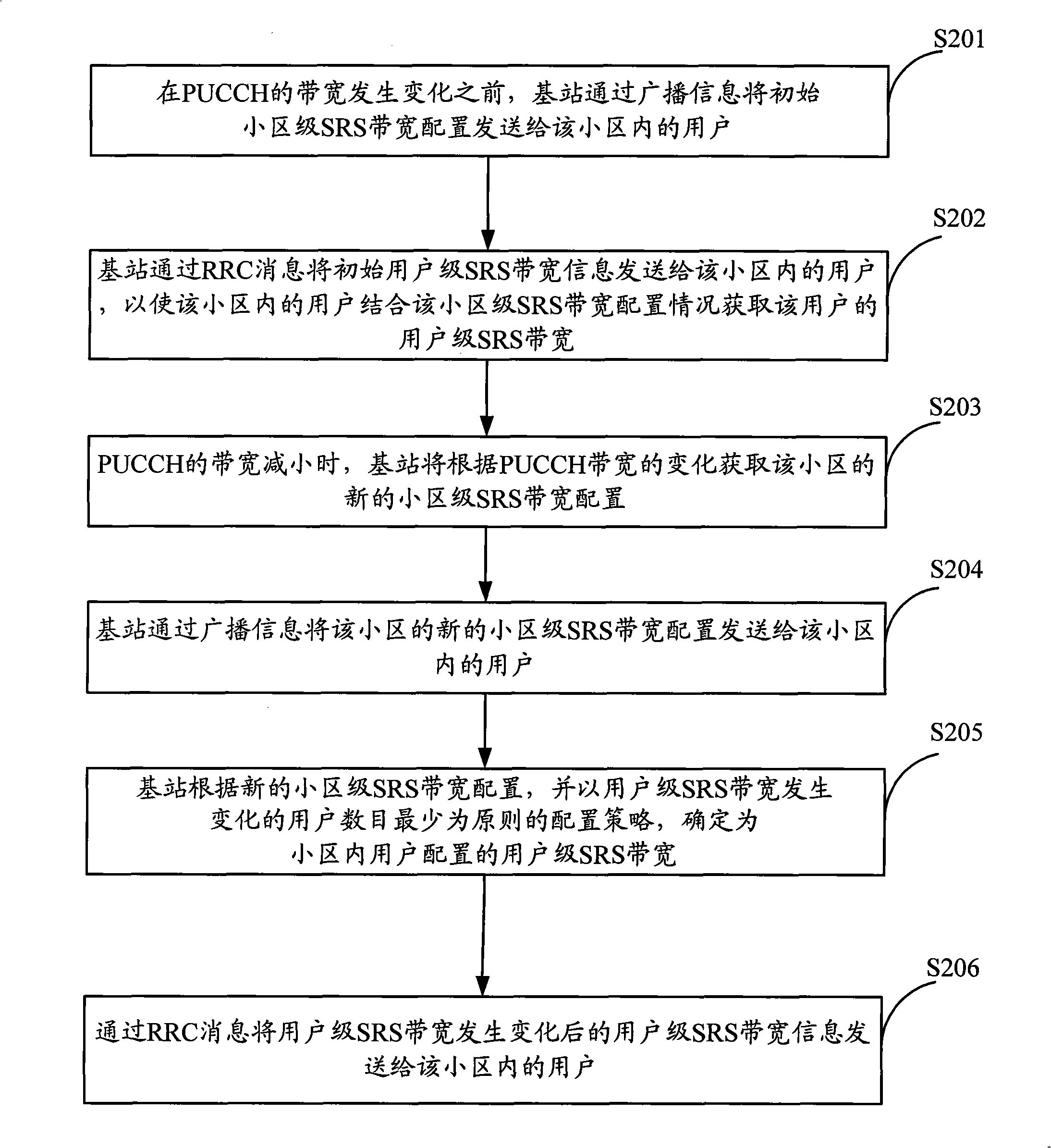 SRS band width collocation method, system and apparatus