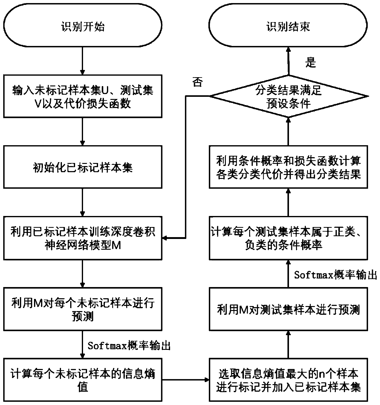 Cost-sensitive incremental face recognition method based on information entropy selection