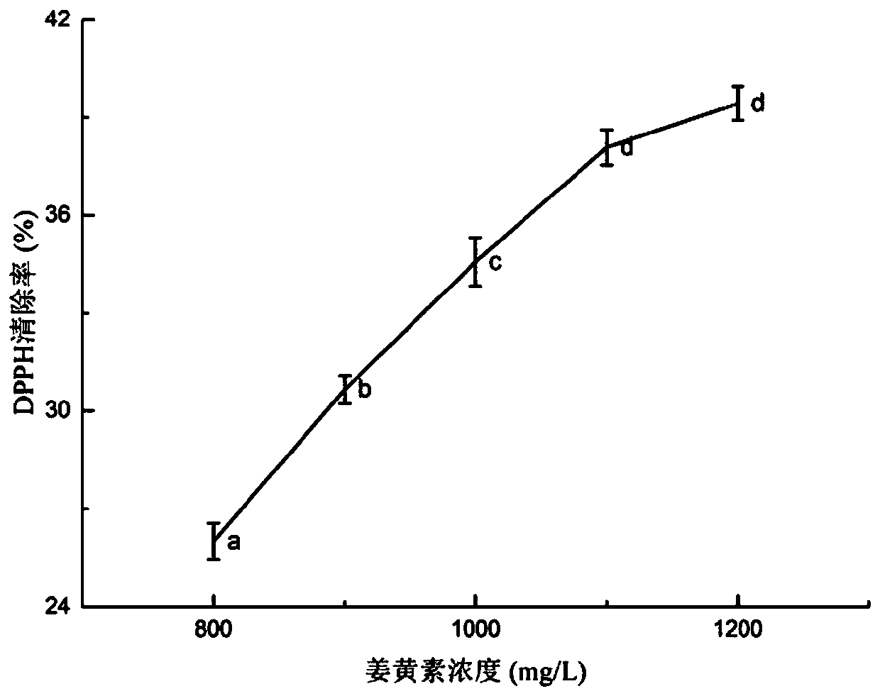 Antioxidant emulsion for improving bioavailability of curcumin as well as preparation method and application thereof