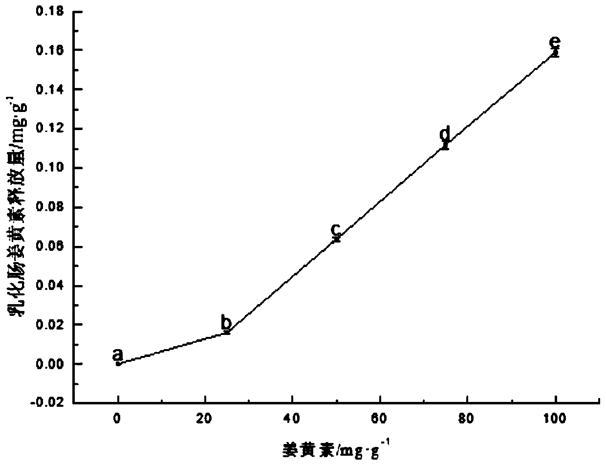 Antioxidant emulsion for improving bioavailability of curcumin as well as preparation method and application thereof