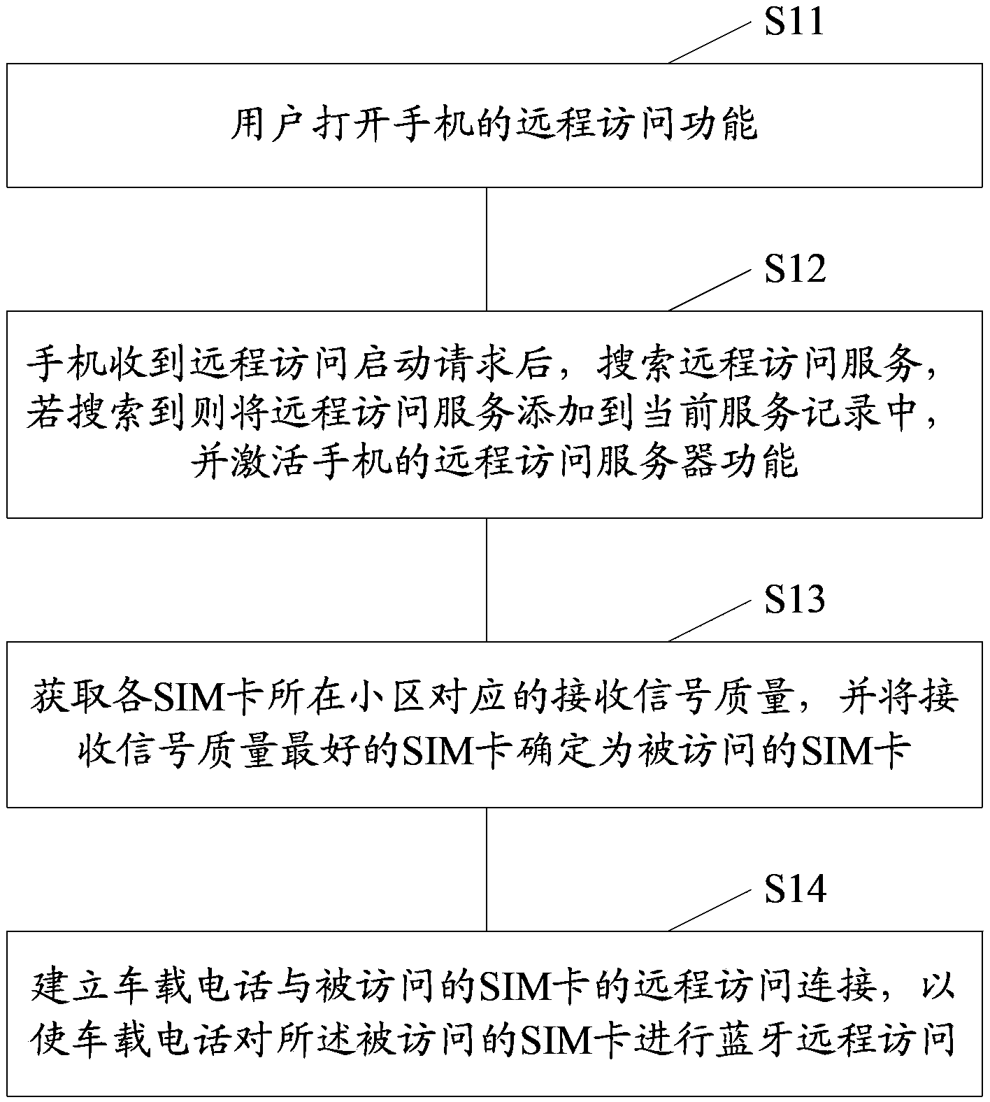 Communication terminal and method and device for having access to user identification module of communication terminal remotely