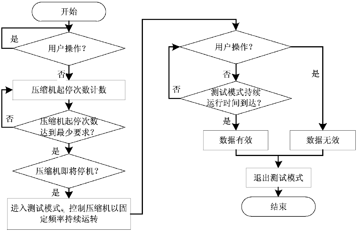 Refrigeration system performance test mode design method used for fault prediction and health management