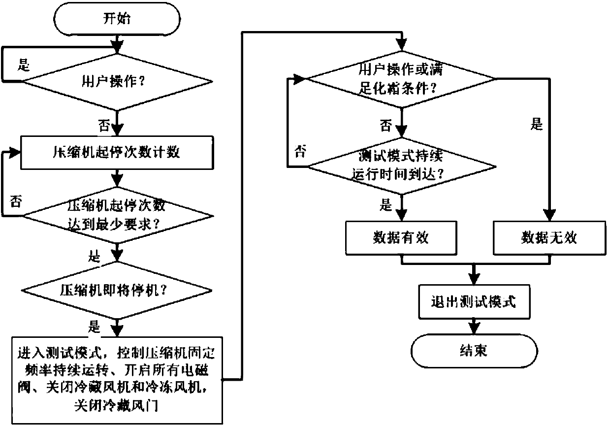 Refrigeration system performance test mode design method used for fault prediction and health management